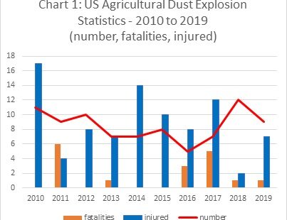 chart-of-agricultural-dust-explosions