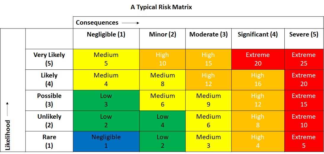 Understanding Risk & Basis for Safe Operation | Stonehouse