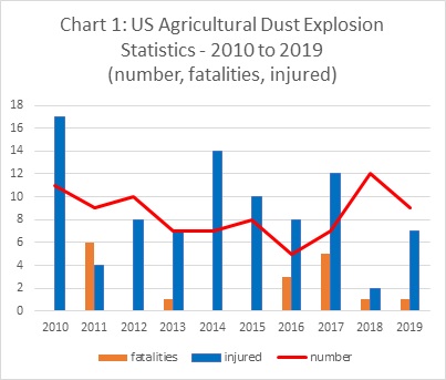 chart-of-agricultural-dust-explosions