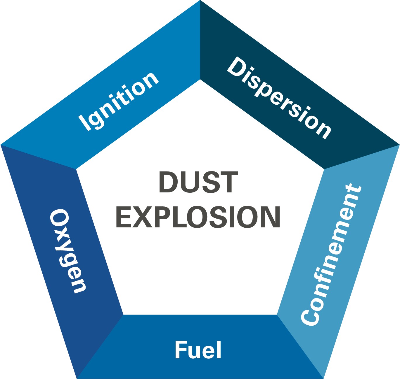 dust-explosion-diagram