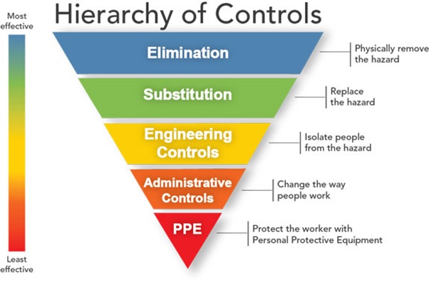 diagram-of-hiearchy-of-controls